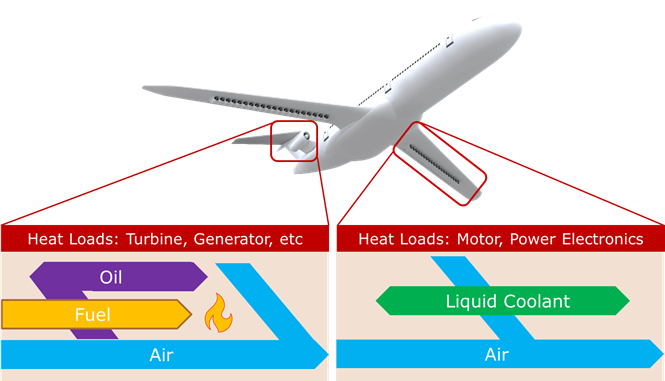 Figure 1 Cooling of the power generation (left) and the electric propulsion (right) units