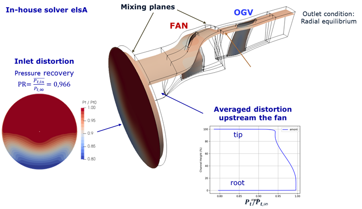 Figure 3: Integrated fan module design under distortion